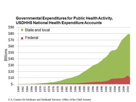 Who Pays for Public Health Activity